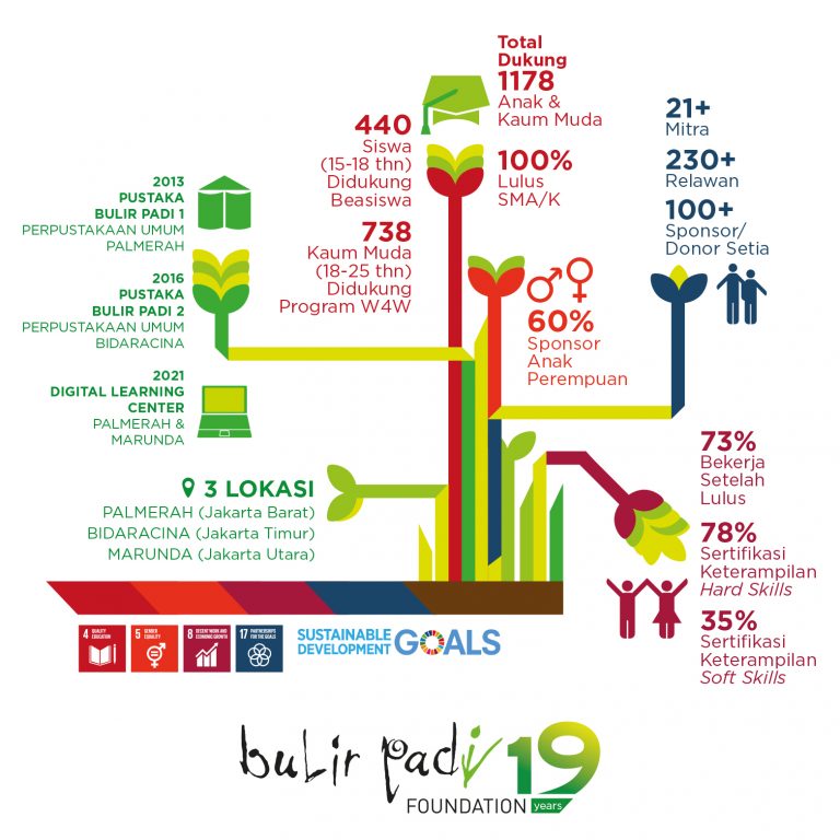 Yayasan Bulir Padi Wirausaha dukung generasi muda marjinal lewat program kewirausahaan untuk kemandirian ekonomi.