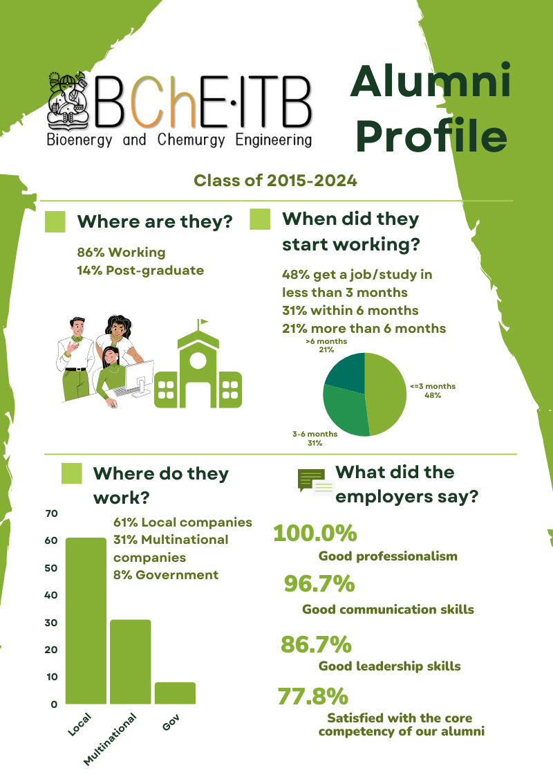 Teknik Bioenergi dan Kemurgi ITB, tempat belajar energi terbarukan dan inovasi hijau untuk masa depan berkelanjutan.