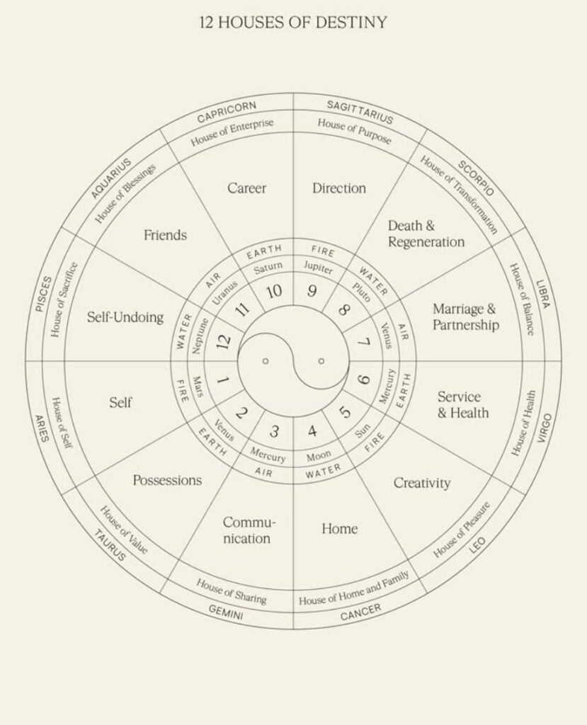 Zodiac houses starting from ascendant to descendant to 12 house.