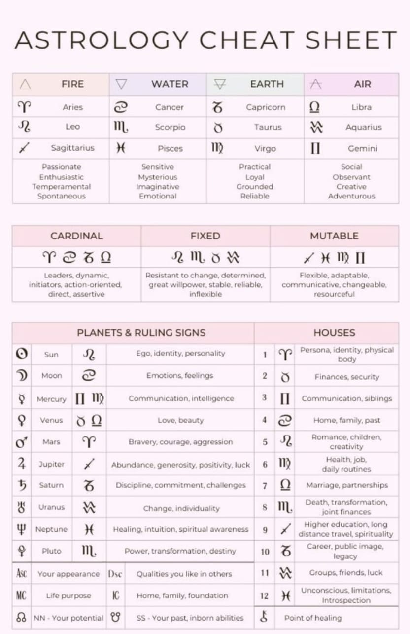 Table cheat sheet of zodiac sign that consist of mutable, cardinal and fixed zodiac sign