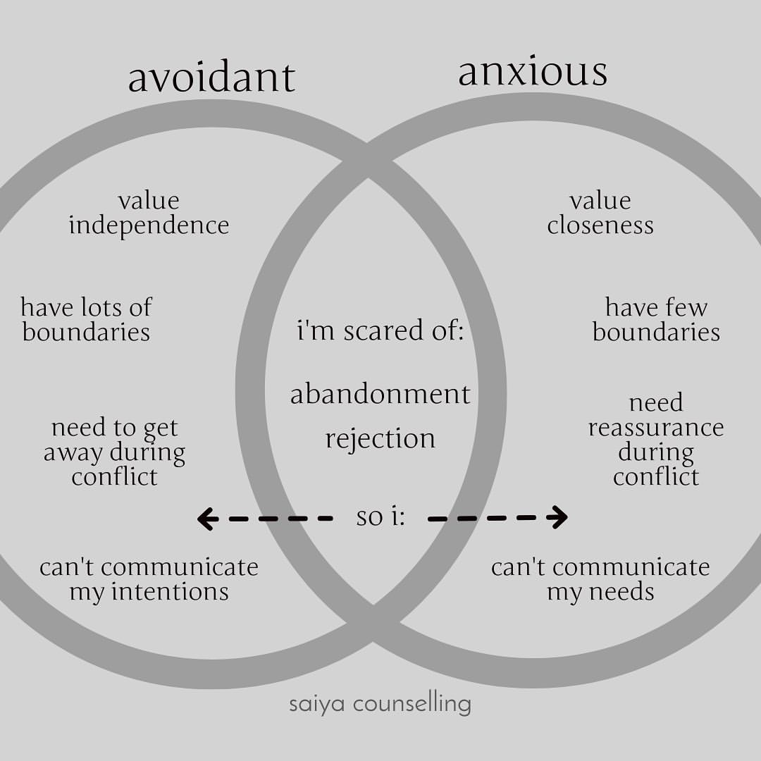 diagram anxious-avoidant yang menunjukkan pola tarik-ulur antara pasangan dengan anxious attachment dan avoidant attachment